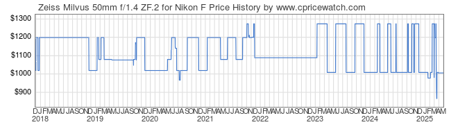 Price History Graph for Zeiss Milvus 50mm f/1.4 ZF.2 for Nikon F