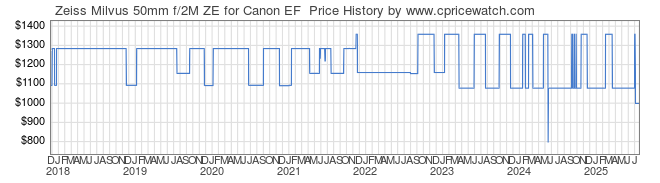 Price History Graph for Zeiss Milvus 50mm f/2M ZE for Canon EF