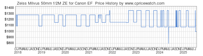 Price History Graph for Zeiss Milvus 50mm f/2M ZE for Canon EF 