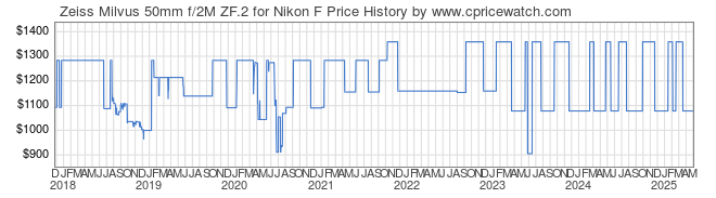 Price History Graph for Zeiss Milvus 50mm f/2M ZF.2 for Nikon F