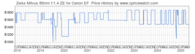 Price History Graph for Zeiss Milvus 85mm f/1.4 ZE for Canon EF 