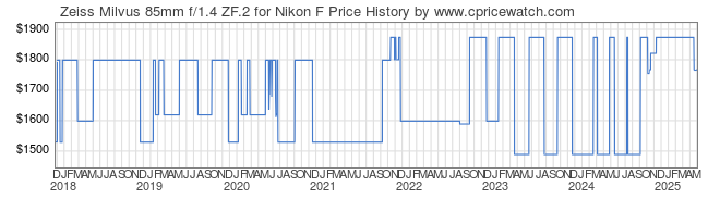 Price History Graph for Zeiss Milvus 85mm f/1.4 ZF.2 for Nikon F