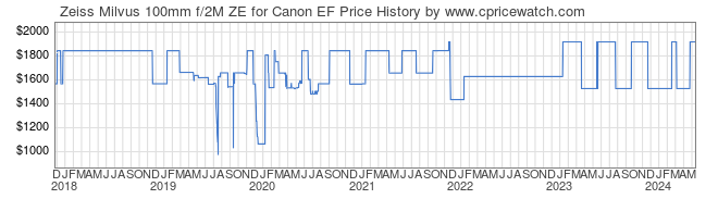 Price History Graph for Zeiss Milvus 100mm f/2M ZE for Canon EF