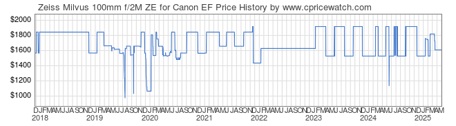 Price History Graph for Zeiss Milvus 100mm f/2M ZE for Canon EF