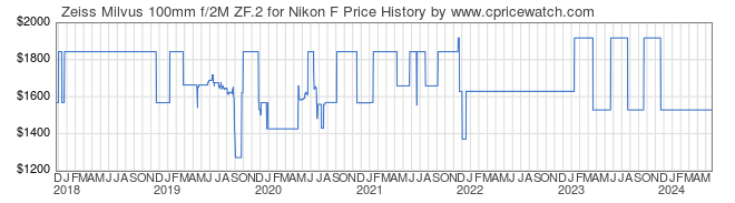 Price History Graph for Zeiss Milvus 100mm f/2M ZF.2 for Nikon F