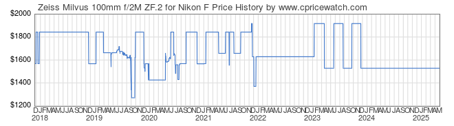 Price History Graph for Zeiss Milvus 100mm f/2M ZF.2 for Nikon F