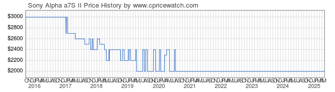 Price History Graph for Sony Alpha a7S II (ILCE7SM2/B)