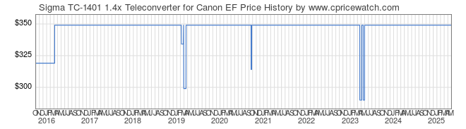 Price History Graph for Sigma TC-1401 1.4x Teleconverter for Canon EF