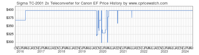 Price History Graph for Sigma TC-2001 2x Teleconverter for Canon EF