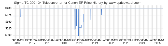 Price History Graph for Sigma TC-2001 2x Teleconverter for Canon EF