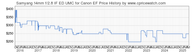 Price History Graph for Samyang 14mm f/2.8 IF ED UMC for Canon EF