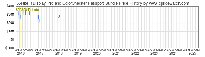 Price History Graph for X-Rite i1Display Pro and ColorChecker Passport Bundle