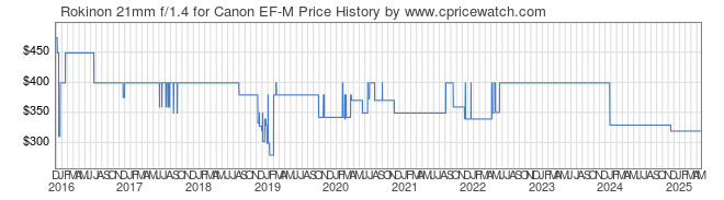 Price History Graph for Rokinon 21mm f/1.4 for Canon EF-M