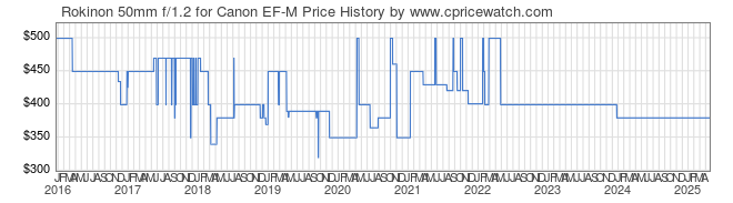 Price History Graph for Rokinon 50mm f/1.2 for Canon EF-M