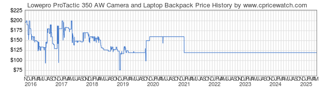 Price History Graph for Lowepro ProTactic 350 AW Camera and Laptop Backpack