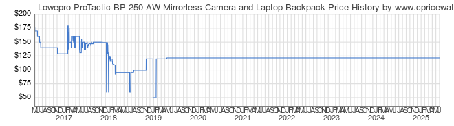 Price History Graph for Lowepro ProTactic BP 250 AW Mirrorless Camera and Laptop Backpack