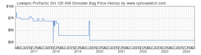 Price History Graph for Lowepro ProTactic SH 120 AW Shoulder Bag