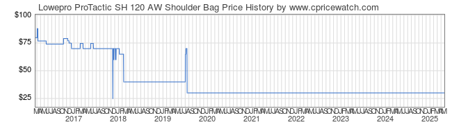 Price History Graph for Lowepro ProTactic SH 120 AW Shoulder Bag