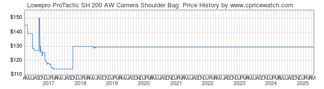 Price History Graph for Lowepro ProTactic SH 200 AW Camera Shoulder Bag 