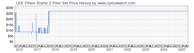 Price History Graph for LEE Filters Starter 2 Filter Set