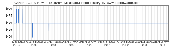 Price History Graph for Canon EOS M10 with 15-45mm Kit (Black)