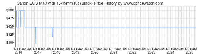 Price History Graph for Canon EOS M10 with 15-45mm Kit (Black)