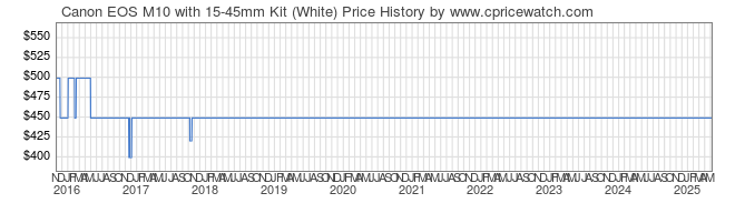 Price History Graph for Canon EOS M10 with 15-45mm Kit (White)