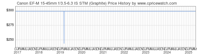 Price History Graph for Canon EF-M 15-45mm f/3.5-6.3 IS STM (Graphite)