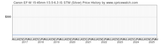 Price History Graph for Canon EF-M 15-45mm f/3.5-6.3 IS STM (Silver)