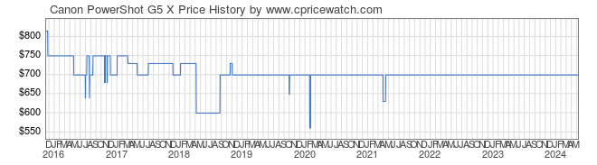 Price History Graph for Canon PowerShot G5 X