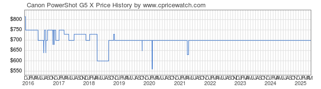 Price History Graph for Canon PowerShot G5 X