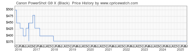 Price History Graph for Canon PowerShot G9 X (Black)