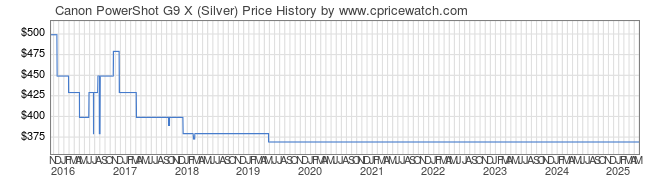 Price History Graph for Canon PowerShot G9 X (Silver)