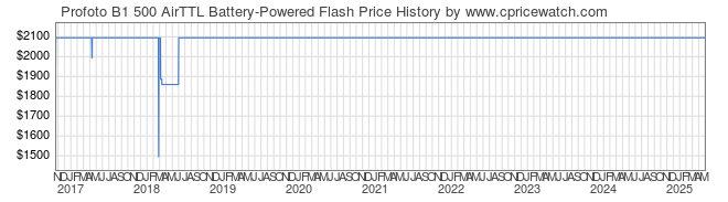 Price History Graph for Profoto B1 500 AirTTL Battery-Powered Flash