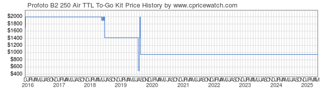 Price History Graph for Profoto B2 250 Air TTL To-Go Kit