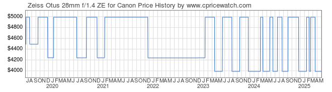 Price History Graph for Zeiss Otus 28mm f/1.4 ZE for Canon