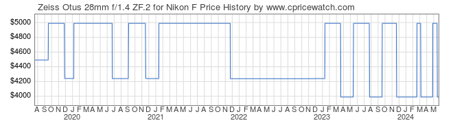 Price History Graph for Zeiss Otus 28mm f/1.4 ZF.2 for Nikon F