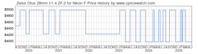 Price History Graph for Zeiss Otus 28mm f/1.4 ZF.2 for Nikon F