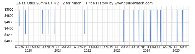 Price History Graph for Zeiss Otus 28mm f/1.4 ZF.2 for Nikon F