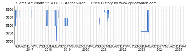 Price History Graph for Sigma Art 20mm f/1.4 DG HSM for Nikon F 