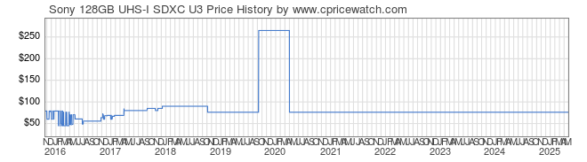 Price History Graph for Sony 128GB UHS-I SDXC U3 (SFG1UX2/TQ)