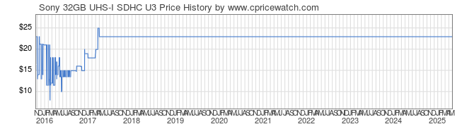 Price History Graph for Sony 32GB UHS-I SDHC U3 (SF32UX2/TQ)