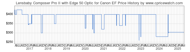 Price History Graph for Lensbaby Composer Pro II with Edge 50 Optic for Canon EF