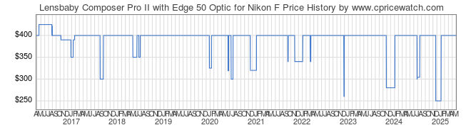 Price History Graph for Lensbaby Composer Pro II with Edge 50 Optic for Nikon F