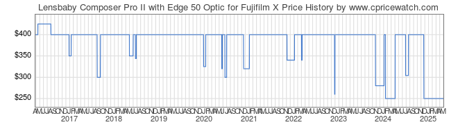 Price History Graph for Lensbaby Composer Pro II with Edge 50 Optic for Fujifilm X