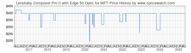 Price History Graph for Lensbaby Composer Pro II with Edge 50 Optic for MFT