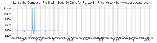 Price History Graph for Lensbaby Composer Pro II with Edge 50 Optic for Pentax K 