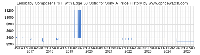 Price History Graph for Lensbaby Composer Pro II with Edge 50 Optic for Sony A
