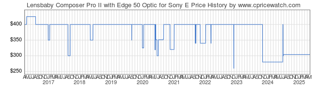 Price History Graph for Lensbaby Composer Pro II with Edge 50 Optic for Sony E