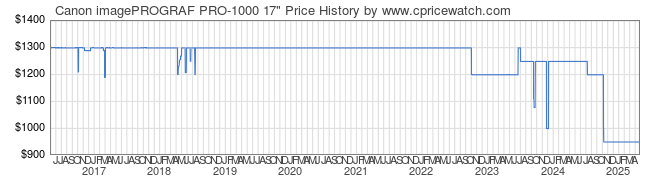 Price History Graph for Canon imagePROGRAF PRO-1000 17
